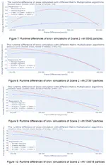 The Application of Simplified Strassen Algorithm to Snow Simulation with Material Point Method